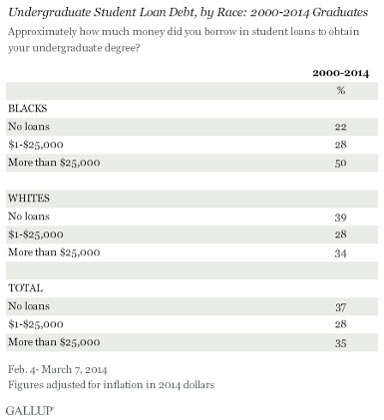 About half of black college graduates are likely to have over $25,000 in student debt, according to a recent Gallup study. Photograph: Gallup