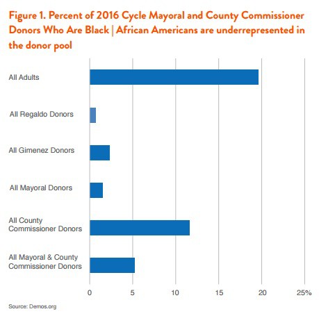 black_political_donors_miami
