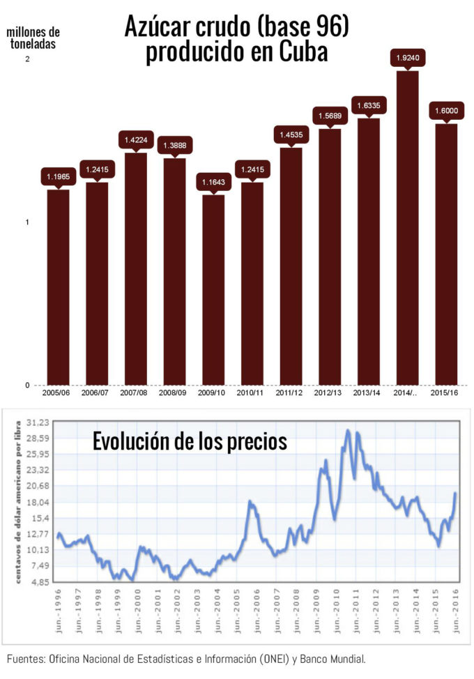 Raw sugar produced in Cuba and the evolution of its price, according to the National Office of Statistics and Information and the World Bank.